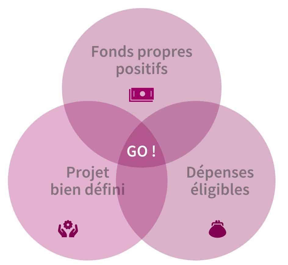 Comment obtenir une aide &agrave; l&rsquo;innovation ?