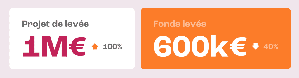 lev&eacute;e de fonds, R&eacute;ussissez votre lev&eacute;e de fonds gr&acirc;ce au financements public non dilutif