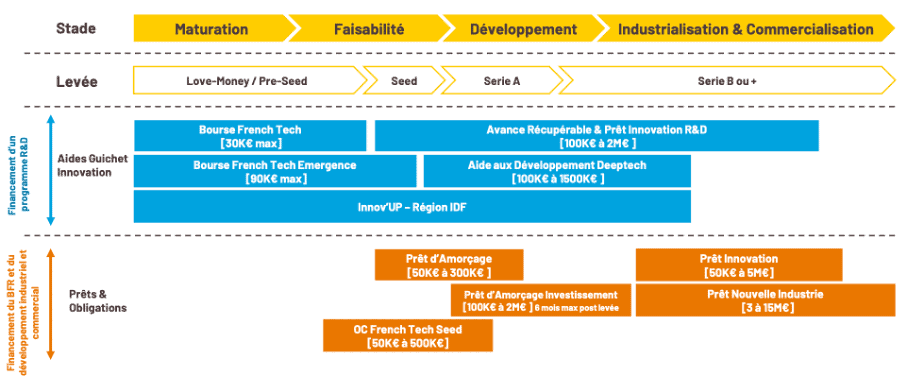 financement, Financements et &eacute;cosyst&egrave;me fran&ccedil;ais